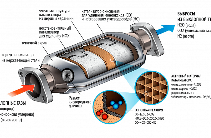 Виды катализаторов: универсальный, ремонтный, спортивный