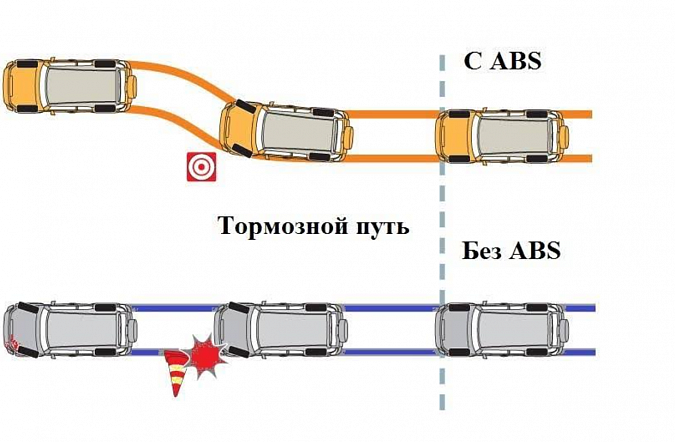 ABS, ESP, EBD в автомобиле: как работают и зачем нужны?