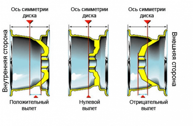 Вылет диска: на что влияет параметр ET и как его узнать