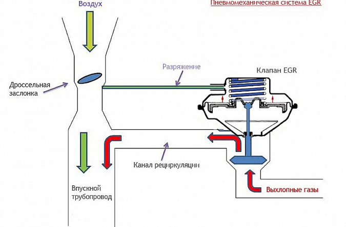 Клапан EGR: что это такое и как работает
